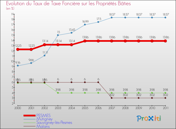 Evolution du taux de la taxe foncière sur le bati pour PESMES et les communes proches Comparaison des taux de taxe foncière sur le bati pour PESMES et les communes voisines