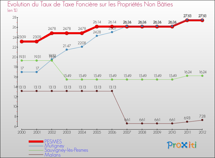 Evolution du taux de la taxe foncière sur les immeubles et terrains non batis pour PESMES et les communes proches de 2000 à 2012 Comparaison des taux de la taxe foncière sur les immeubles et terrains non batis pour PESMES et les communes voisines de 2000 à 2012