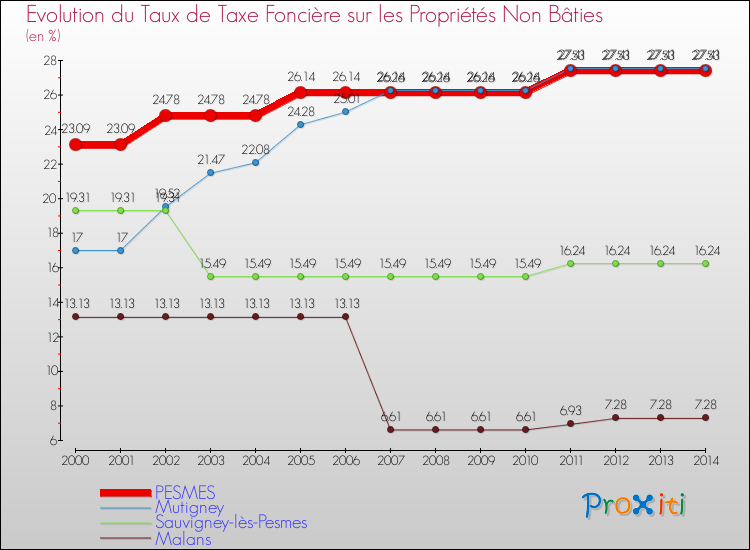Evolution du taux de la taxe foncière sur les immeubles et terrains non batis pour PESMES et les communes proches de 2000 à 2014 Comparaison des taux de la taxe foncière sur les immeubles et terrains non batis pour PESMES et les communes voisines de 2000 à 2014