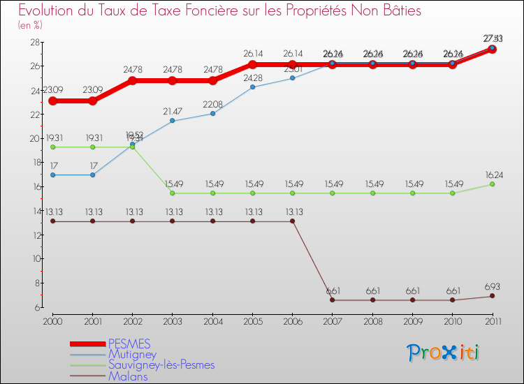 Evolution du taux de la taxe foncière sur les immeubles et terrains non batis pour PESMES et les communes proches Comparaison des taux de la taxe foncière sur les immeubles et terrains non batis pour PESMES et les communes voisines