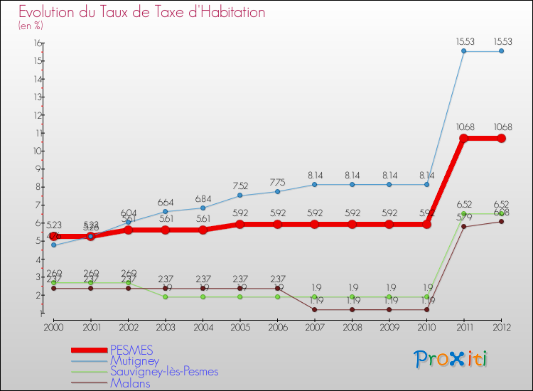 Evolution du taux de la taxe d'habitation pour PESMES et les communes proches Comparaison des taux de la taxe d'habitation pour PESMES et les communes voisines