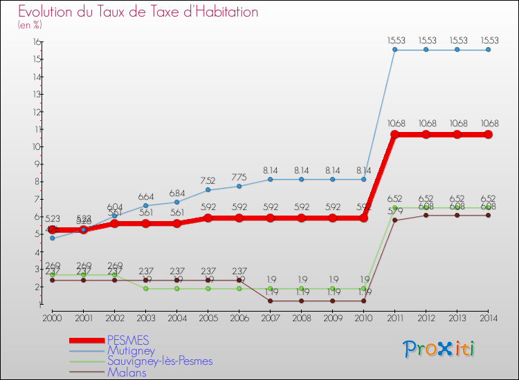 Evolution du taux de la taxe d'habitation pour PESMES et les communes proches de 2000 à 2014 Comparaison des taux de la taxe d'habitation pour PESMES et les communes voisines de 2000 à 2014