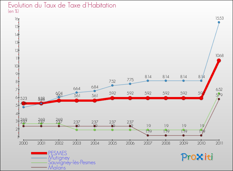 Evolution du taux de la taxe d'habitation pour PESMES et les communes proches Comparaison des taux de la taxe d'habitation pour PESMES et les communes voisines