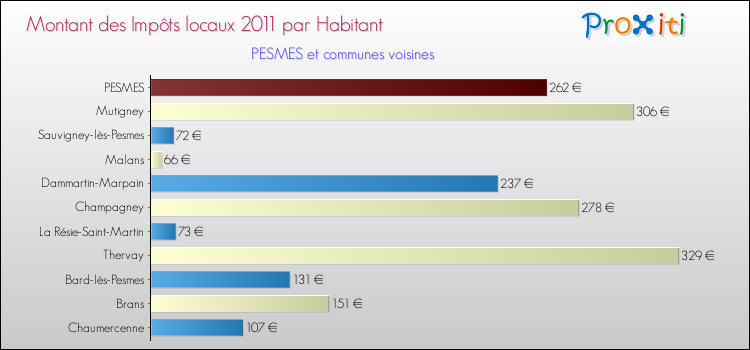 Montant des impôts locaux par Habitant pour PESMES et les communes proches Comparaison des impôts locaux par habitant pour PESMES et les communes voisines