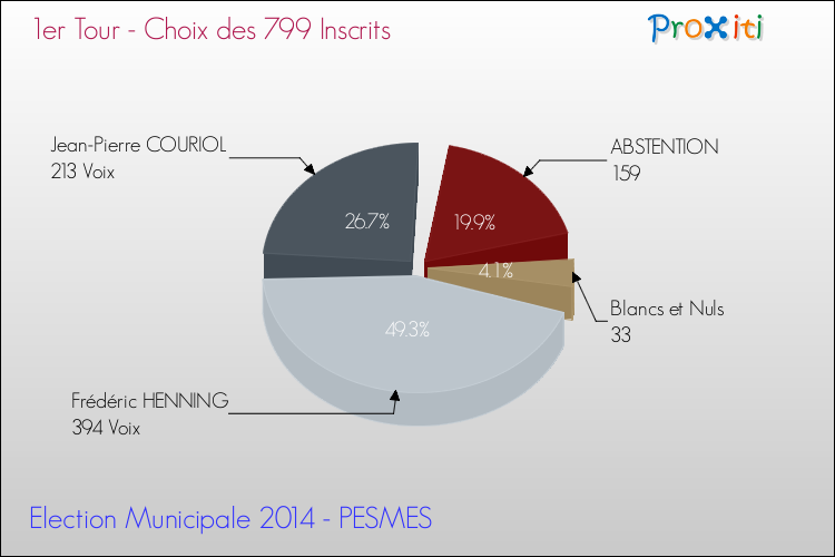 Résultats par rapport aux inscrits au 1er Tour des Elections Municipales 2014 de la commune de PESMES Elections Municipales 2014 - Résultats par rapport aux inscrits au 1er Tour pour la commune de PESMES