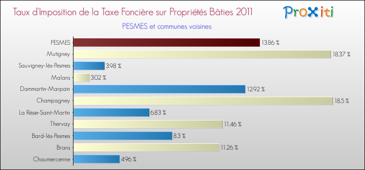 Taux d'imposition de la taxe foncière sur le bati 2011 pour PESMES et les communes proches Comparaison des taux d'imposition de la taxe foncière sur le bati 2011 pour PESMES et les communes voisines