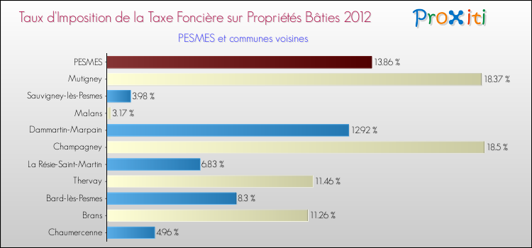 Taux d'imposition de la taxe foncière sur le bati 2012 pour PESMES et les communes proches Comparaison des taux d'imposition de la taxe foncière sur le bati 2012 pour PESMES et les communes voisines
