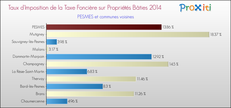 Taux d'imposition de la taxe foncière sur le bati 2014 pour PESMES et les communes proches Comparaison des taux d'imposition de la taxe foncière sur le bati 2014 pour PESMES et les communes voisines