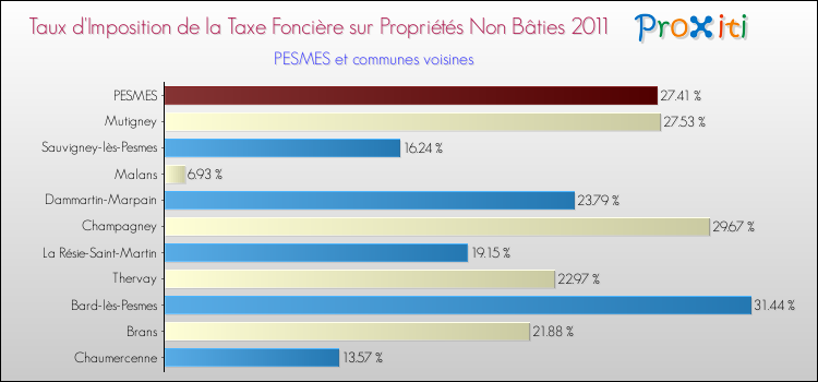 Taux d'imposition de la taxe foncière sur les immeubles et terrains non batis 2011 pour PESMES et les communes proches Comparaison des taux d'imposition de la taxe foncière sur les immeubles et terrains non batis 2011 pour PESMES et les communes voisines