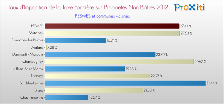 Taux d'imposition de la taxe foncière sur les immeubles et terrains non batis 2012 pour PESMES et les communes proches Comparaison des taux d'imposition de la taxe foncière sur les immeubles et terrains non batis 2012 pour PESMES et les communes voisines