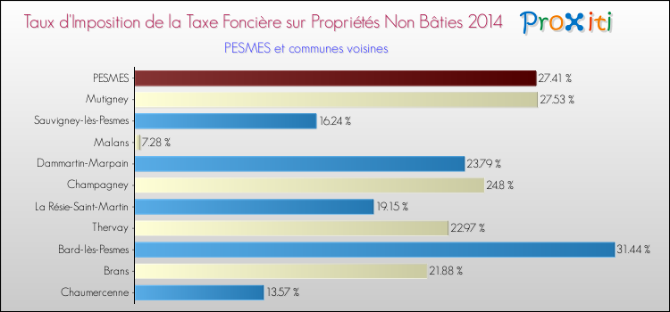 Taux d'imposition de la taxe foncière sur les immeubles et terrains non batis 2014 pour PESMES et les communes proches Comparaison des taux d'imposition de la taxe foncière sur les immeubles et terrains non batis 2014 pour PESMES et les communes voisines