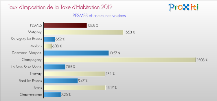 Taux d'imposition de la taxe d'habitation 2012 pour PESMES et les communes proches Comparaison des taux d'imposition de la taxe d'habitation 2012 pour PESMES et les communes voisines
