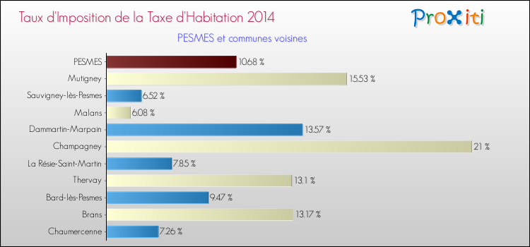 Taux d'imposition de la taxe d'habitation 2014 pour PESMES et les communes proches Comparaison des taux d'imposition de la taxe d'habitation 2014 pour PESMES et les communes voisines