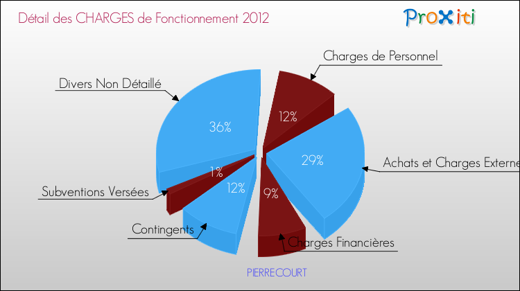 Décomposition des Charges de Fonctionnement 2012 de la commune de PIERRECOURT Charges de Fonctionnement 2012 pour la commune de PIERRECOURT