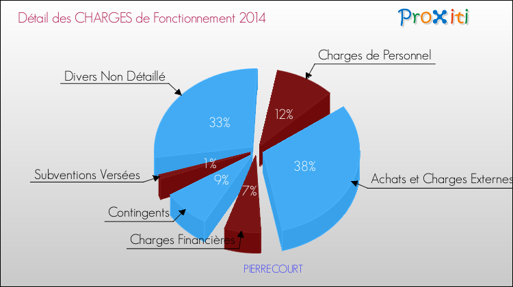 Décomposition des Charges de Fonctionnement 2014 de la commune de PIERRECOURT Charges de Fonctionnement 2014 pour la commune de PIERRECOURT
