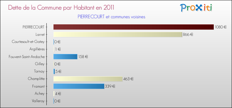Dette par habitant de la commune en 2011 pour PIERRECOURT et les communes proches Comparaison de la dette par habitant de la commune en 2011 pour PIERRECOURT et les communes voisines