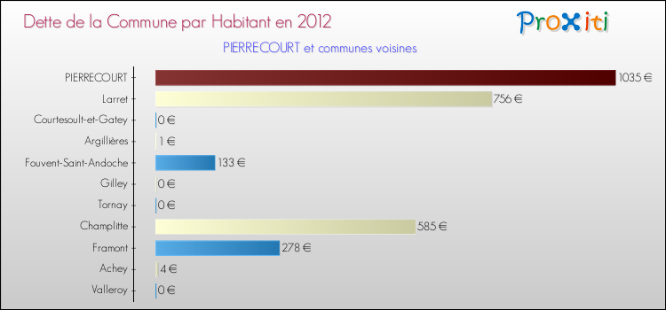 Dette par habitant de la commune en 2012 pour PIERRECOURT et les communes proches Comparaison de la dette par habitant de la commune en 2012 pour PIERRECOURT et les communes voisines
