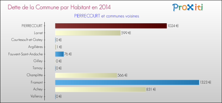 Dette par habitant de la commune en 2014 pour PIERRECOURT et les communes proches Comparaison de la dette par habitant de la commune en 2014 pour PIERRECOURT et les communes voisines