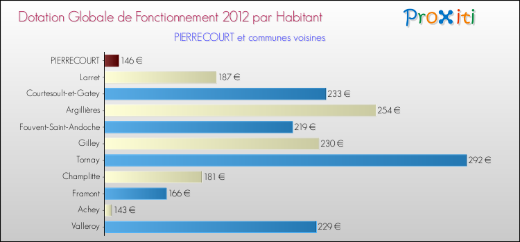 Montant des dotations globales de fonctionnement DGF par Habitant pour PIERRECOURT et les communes proches Comparaison des des dotations globales de fonctionnement DGF par habitant pour PIERRECOURT et les communes voisines