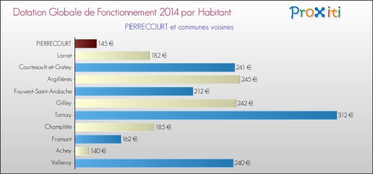Montant des dotations globales de fonctionnement DGF par Habitant pour PIERRECOURT et les communes proches en 2014. Comparaison des des dotations globales de fonctionnement DGF par habitant pour PIERRECOURT et les communes voisines en 2014.