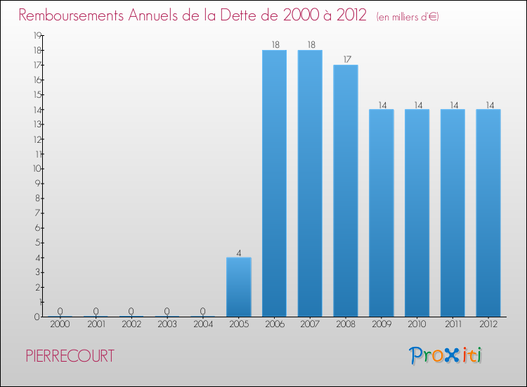 Evolution de l'annuité de la dette pour la commune de PIERRECOURT de 2000 à 2012 Annuités de la dette pour PIERRECOURT de 2000 à 2012