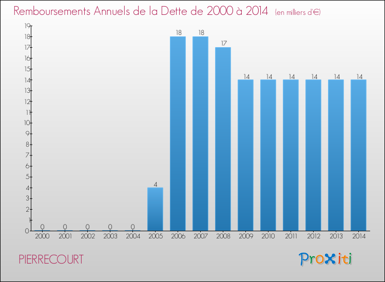 Evolution de l'annuité de la dette pour la commune de PIERRECOURT de 2000 à 2014 Annuités de la dette pour PIERRECOURT de 2000 à 2014