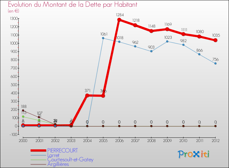 Evolution de la dette par habitant pour la commune de PIERRECOURT et les communes proches de 2000 à 2012 Comparaison de la dette par habitant pour PIERRECOURT et les communes voisines de 2000 à 2012
