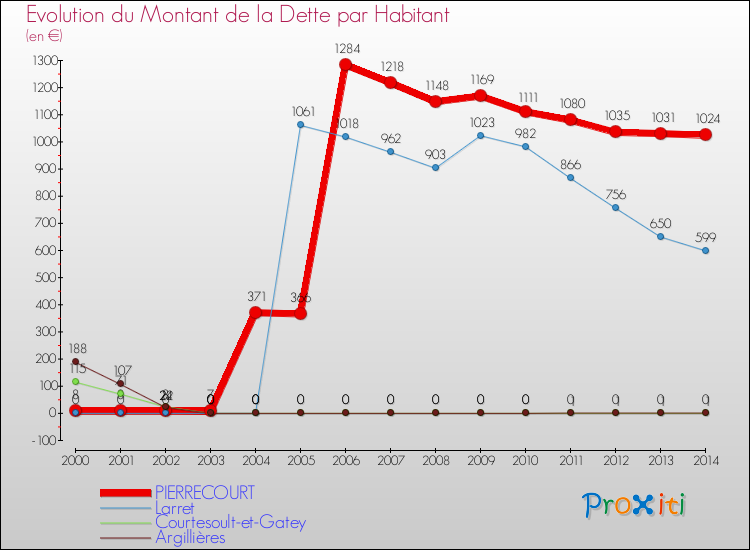 Evolution de la dette par habitant pour la commune de PIERRECOURT et les communes proches de 2000 à 2014 Comparaison de la dette par habitant pour PIERRECOURT et les communes voisines de 2000 à 2014
