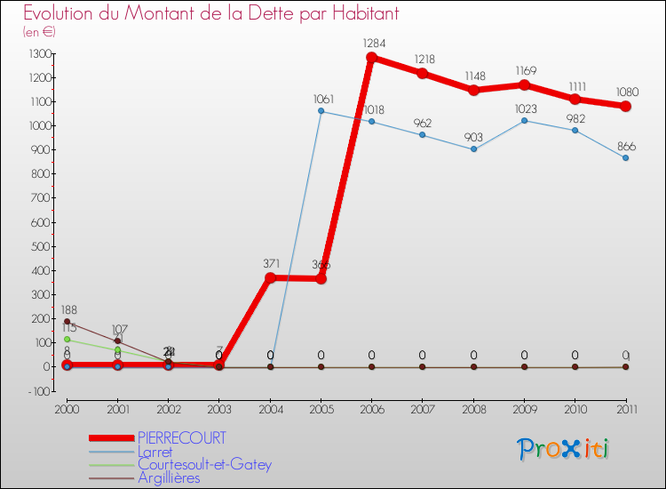 Evolution de la dette par habitant pour la commune de PIERRECOURT et les communes proches Comparaison de la dette par habitant pour PIERRECOURT et les communes voisines