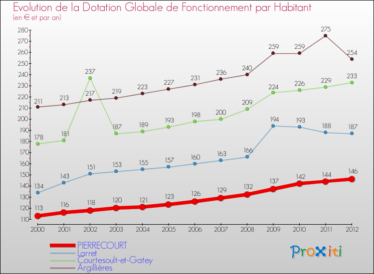 Evolution et montant de la dotation globale de fonctionnement par Habitant pour PIERRECOURT et les communes proches Comparaison des dotations globales de fonctionnement par habitant pour PIERRECOURT et les communes voisines