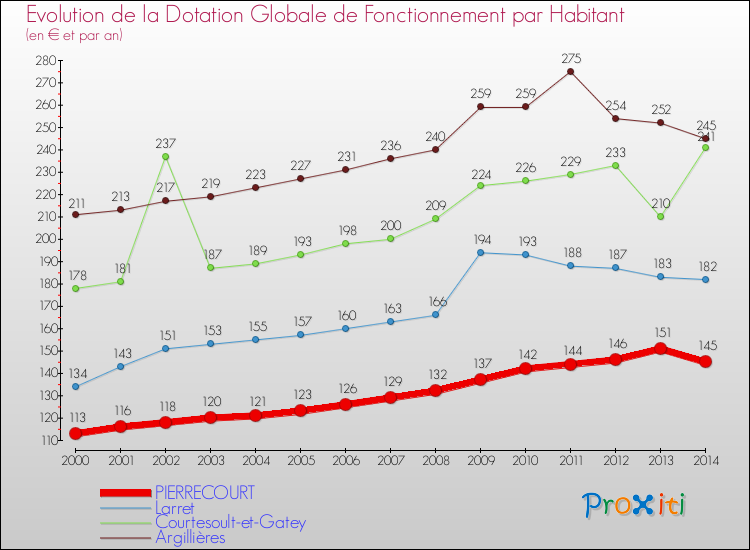 Evolution et montant de la dotation globale de fonctionnement par Habitant pour PIERRECOURT et les communes proches de 2000 à 2014. Comparaison des dotations globales de fonctionnement par habitant pour PIERRECOURT et les communes voisines de 2000 à 2014.