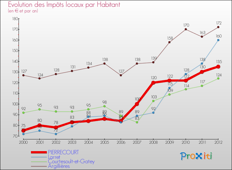 Evolution et montant des impôts locaux par Habitant pour PIERRECOURT et les communes proches Comparaison des impôts locaux par habitant pour PIERRECOURT et les communes voisines