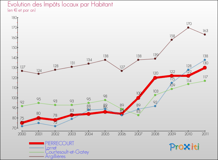 Evolution et montant des impôts locaux par Habitant pour PIERRECOURT et les communes proches Comparaison des impôts locaux par habitant pour PIERRECOURT et les communes voisines