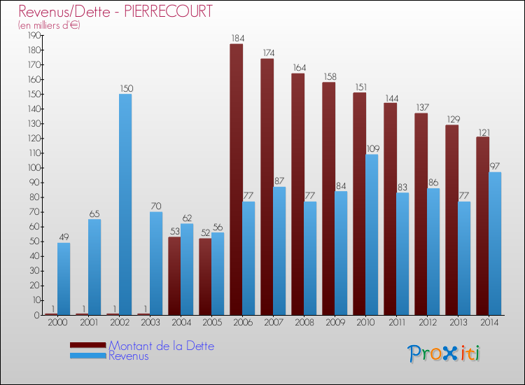 Evolution comparée de la dette et des revenus pour la commune de PIERRECOURT de 2000 à 2014 Comparaison de la dette et des revenus pour PIERRECOURT de 2000 à 2014