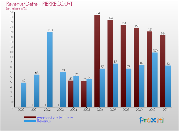 Evolution comparée de la dette et des revenus pour la commune de PIERRECOURT de 2000 à 2011 Comparaison de la dette et des revenus pour PIERRECOURT de 2000 à 2011