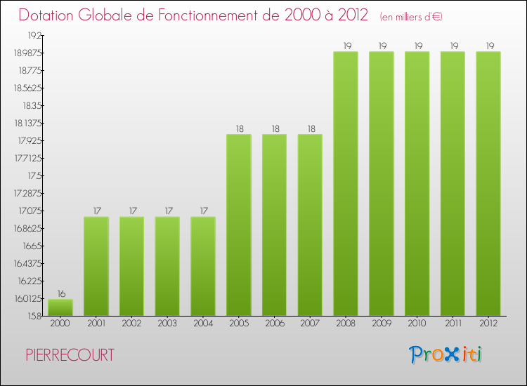 Evolution du montant de la Dotation Globale de Fonctionnement pour la commune de PIERRECOURT de 2000 à 2012 Evolution du montant de la Dotation Globale de Fonctionnement pour PIERRECOURT de 2000 à 2012