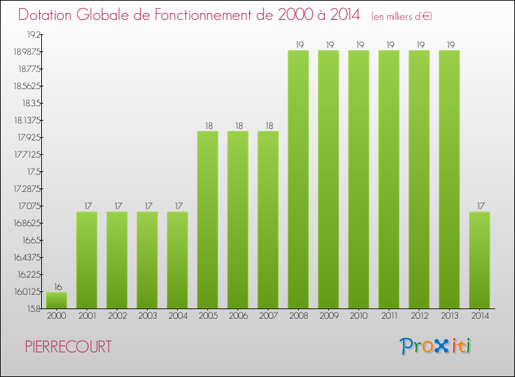 Evolution du montant de la Dotation Globale de Fonctionnement pour la commune de PIERRECOURT de 2000 à 2014 Evolution du montant de la Dotation Globale de Fonctionnement pour PIERRECOURT de 2000 à 2014