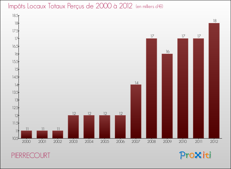 Evolution des Impôts Locaux pour la commune de PIERRECOURT de 2000 à 2012 Evolution des Impôts Locaux pour PIERRECOURT de 2000 à 2012