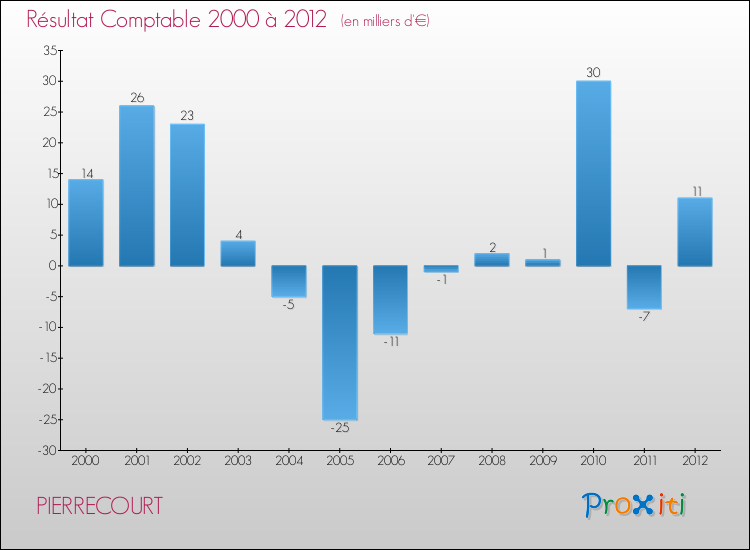Evolution du résultat comptable pour la commune de PIERRECOURT de 2000 à 2012 Evolution du résultat comptable pour PIERRECOURT de 2000 à 2012