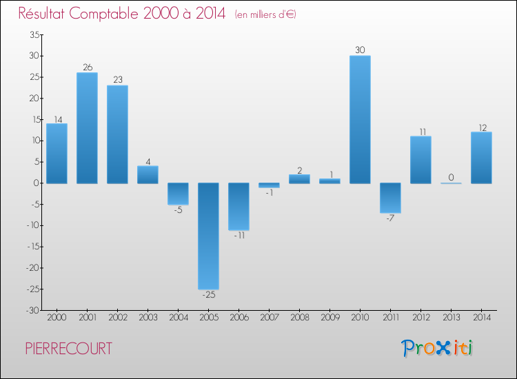 Evolution du résultat comptable pour la commune de PIERRECOURT de 2000 à 2014 Evolution du résultat comptable pour PIERRECOURT de 2000 à 2014