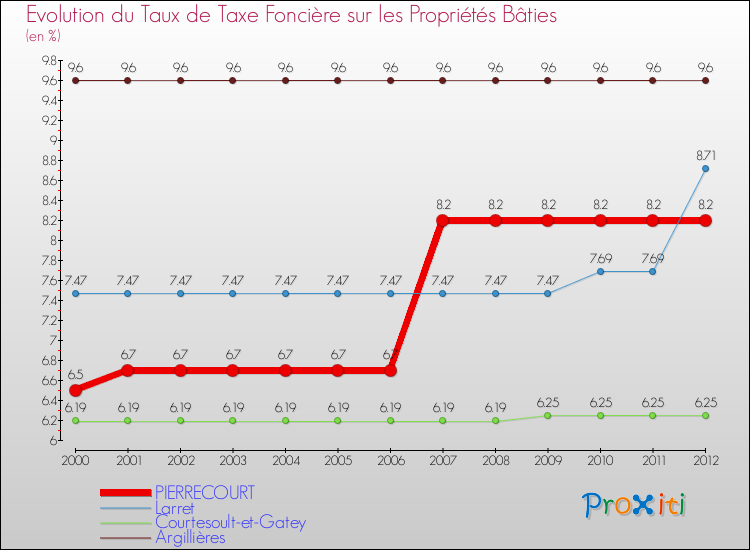 Evolution du taux de la taxe foncière sur le bati pour PIERRECOURT et les communes proches de 2000 à 2012 Comparaison des taux de taxe foncière sur le bati pour PIERRECOURT et les communes voisines de 2000 à 2012