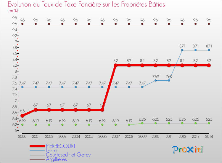 Evolution du taux de la taxe foncière sur le bati pour PIERRECOURT et les communes proches de 2000 à 2014 Comparaison des taux de taxe foncière sur le bati pour PIERRECOURT et les communes voisines de 2000 à 2014