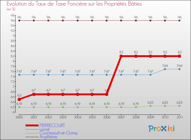 Evolution du taux de la taxe foncière sur le bati pour PIERRECOURT et les communes proches Comparaison des taux de taxe foncière sur le bati pour PIERRECOURT et les communes voisines