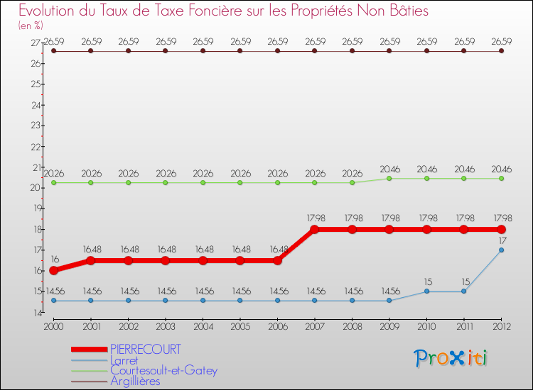 Evolution du taux de la taxe foncière sur les immeubles et terrains non batis pour PIERRECOURT et les communes proches de 2000 à 2012 Comparaison des taux de la taxe foncière sur les immeubles et terrains non batis pour PIERRECOURT et les communes voisines de 2000 à 2012