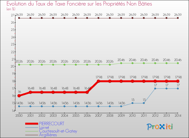 Evolution du taux de la taxe foncière sur les immeubles et terrains non batis pour PIERRECOURT et les communes proches de 2000 à 2014 Comparaison des taux de la taxe foncière sur les immeubles et terrains non batis pour PIERRECOURT et les communes voisines de 2000 à 2014