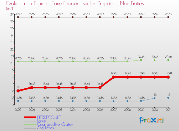 Evolution du taux de la taxe foncière sur les immeubles et terrains non batis pour PIERRECOURT et les communes proches Comparaison des taux de la taxe foncière sur les immeubles et terrains non batis pour PIERRECOURT et les communes voisines