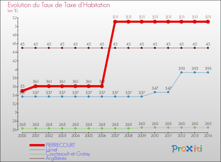 Evolution du taux de la taxe d'habitation pour PIERRECOURT et les communes proches de 2000 à 2014 Comparaison des taux de la taxe d'habitation pour PIERRECOURT et les communes voisines de 2000 à 2014