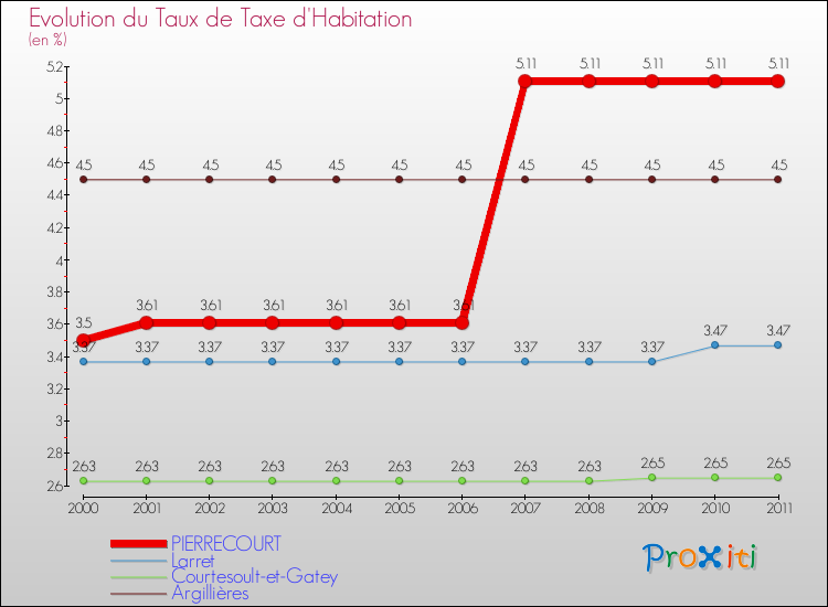 Evolution du taux de la taxe d'habitation pour PIERRECOURT et les communes proches Comparaison des taux de la taxe d'habitation pour PIERRECOURT et les communes voisines