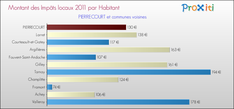Montant des impôts locaux par Habitant pour PIERRECOURT et les communes proches Comparaison des impôts locaux par habitant pour PIERRECOURT et les communes voisines