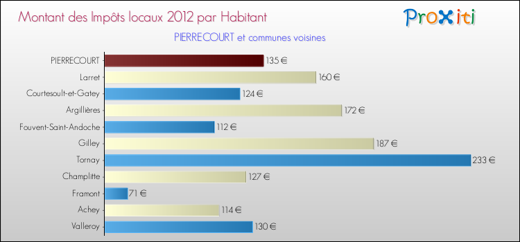 Montant des impôts locaux par Habitant pour PIERRECOURT et les communes proches Comparaison des impôts locaux par habitant pour PIERRECOURT et les communes voisines
